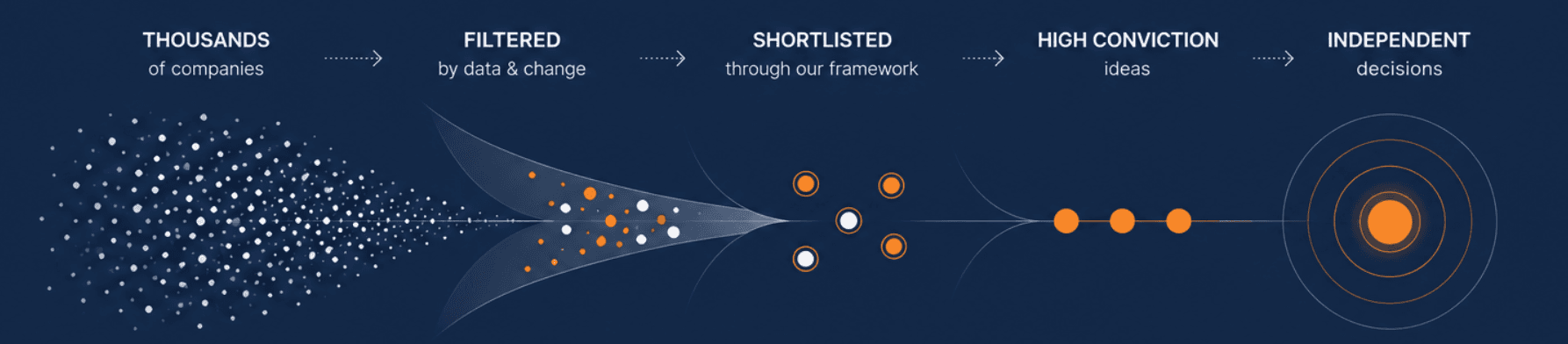 From thousands of companies to independent investment decisions — the EDGE process